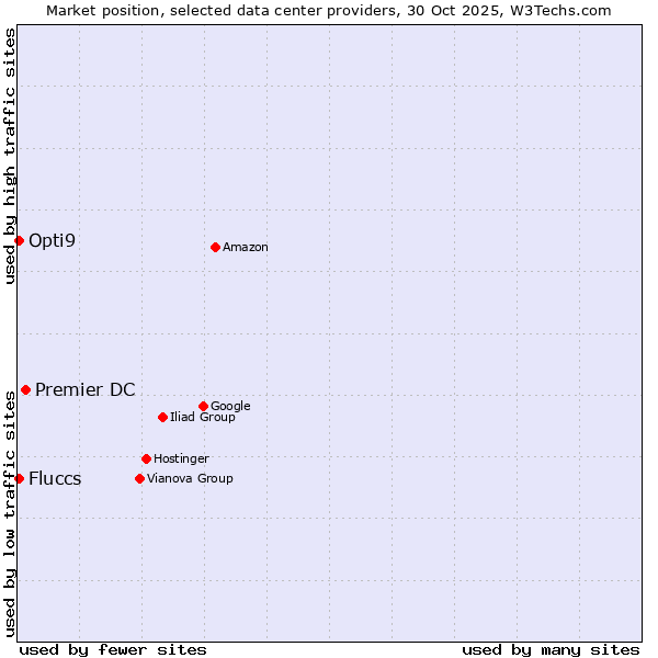Market position of Premier DC vs. Fluccs vs. Opti9