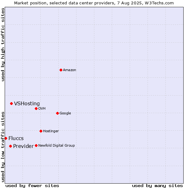 Market position of VSHosting vs. Previder vs. Fluccs