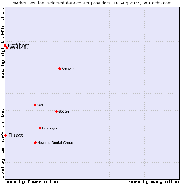 Market position of Webzilla vs. Fluccs vs. Profihost