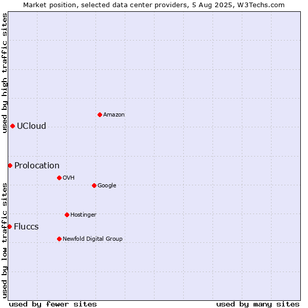 Market position of UCloud vs. Prolocation vs. Fluccs