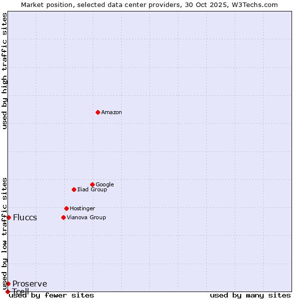 Market position of Fluccs vs. Proserve vs. Tcell