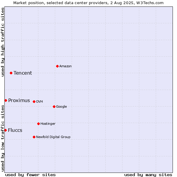 Market position of Tencent vs. Proximus vs. Fluccs