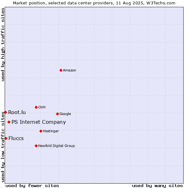 Market position of PS Internet Company vs. Fluccs vs. Root.lu