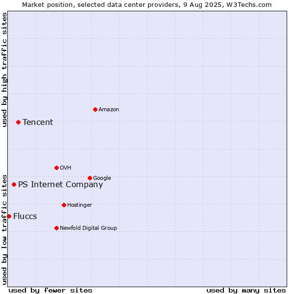 Market position of Tencent vs. PS Internet Company vs. Fluccs