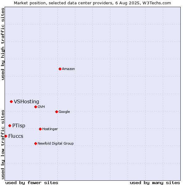 Market position of VSHosting vs. PTisp vs. Fluccs