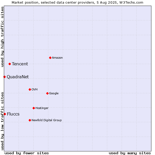 Market position of Tencent vs. Fluccs vs. QuadraNet