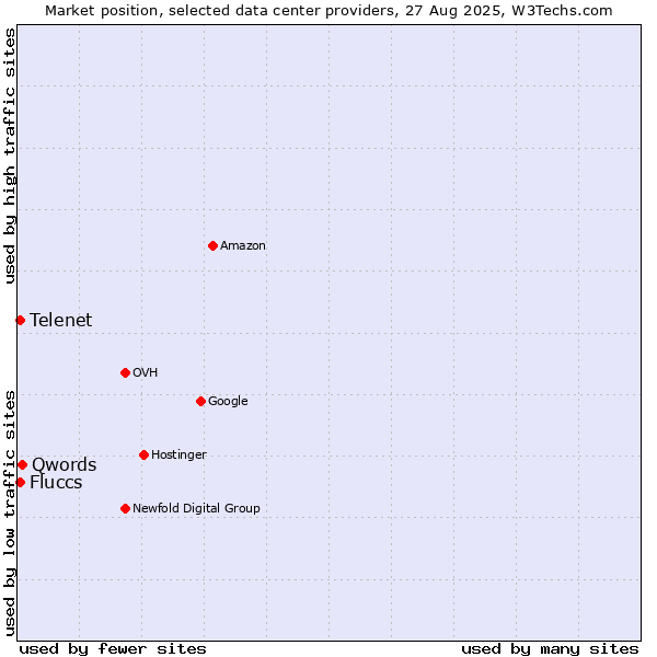 Market position of Qwords vs. Telenet vs. Fluccs