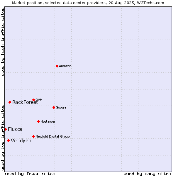 Market position of RackForest vs. Veridyen vs. Fluccs