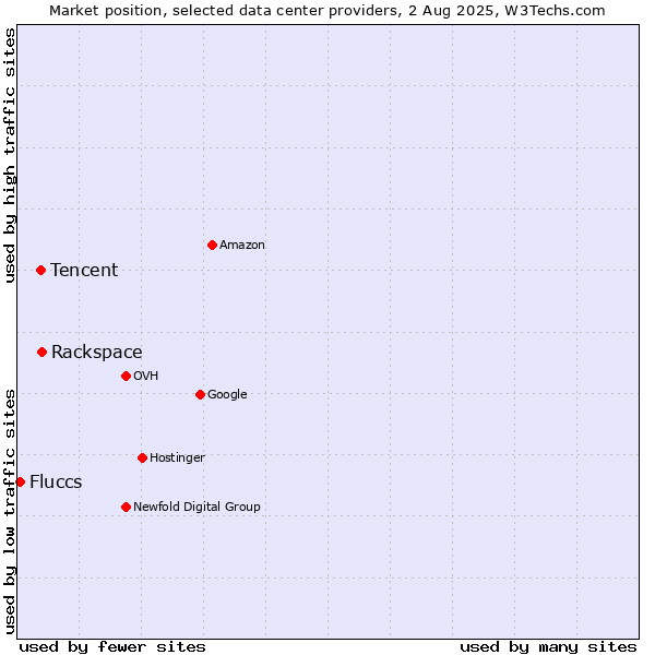 Market position of Rackspace vs. Tencent vs. Fluccs
