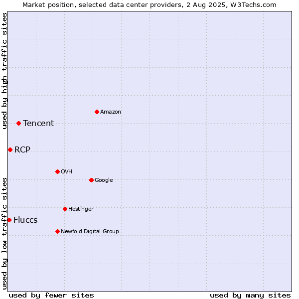 Market position of Tencent vs. RCP vs. Fluccs