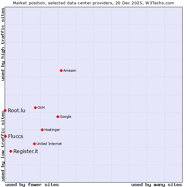 Market position of Register.it vs. Fluccs vs. Root.lu