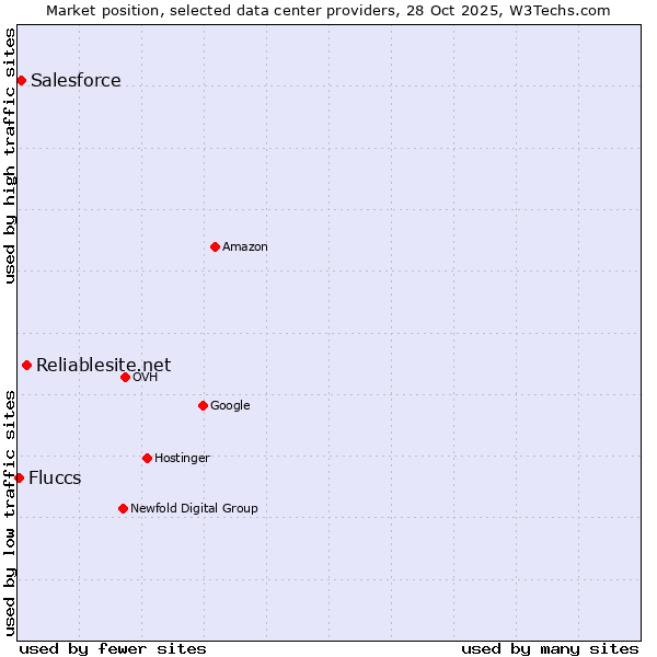 Market position of Reliablesite.net vs. Salesforce vs. Fluccs
