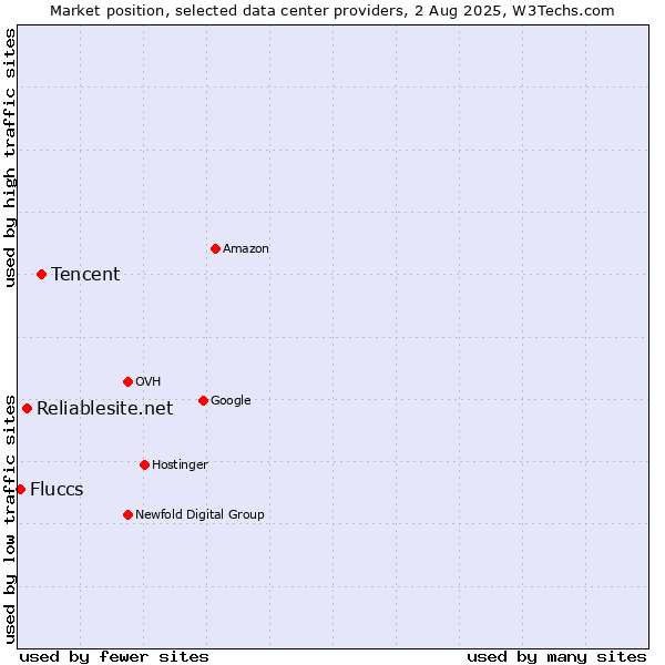 Market position of Tencent vs. Reliablesite.net vs. Fluccs