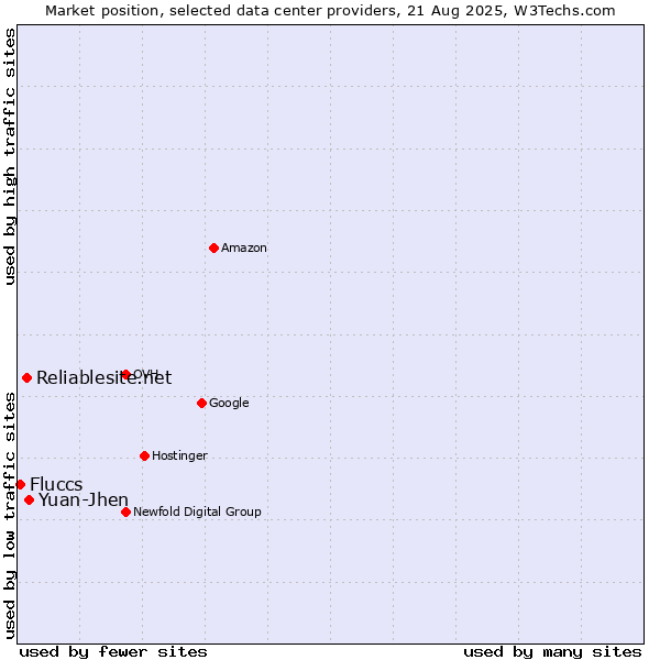 Market position of Yuan-Jhen vs. Reliablesite.net vs. Fluccs