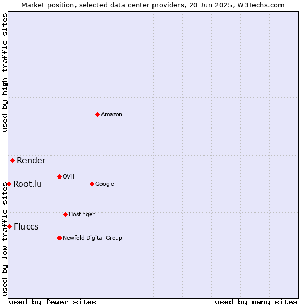 Market position of Render vs. Fluccs vs. Root.lu