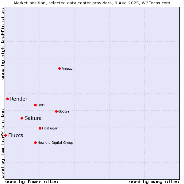 Market position of Sakura vs. Render vs. Fluccs
