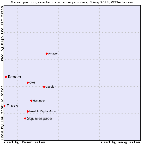 Market position of Squarespace vs. Render vs. Fluccs