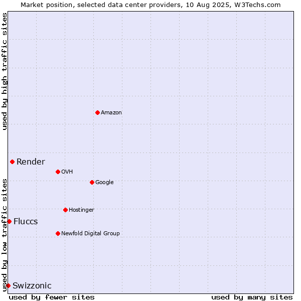 Market position of Render vs. Fluccs vs. Swizzonic