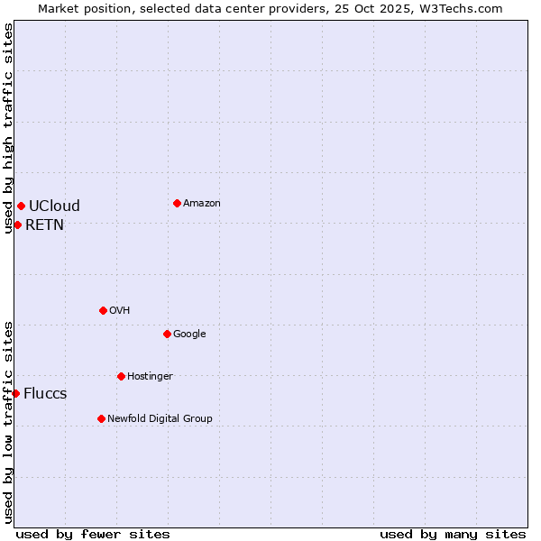 Market position of UCloud vs. RETN vs. Fluccs