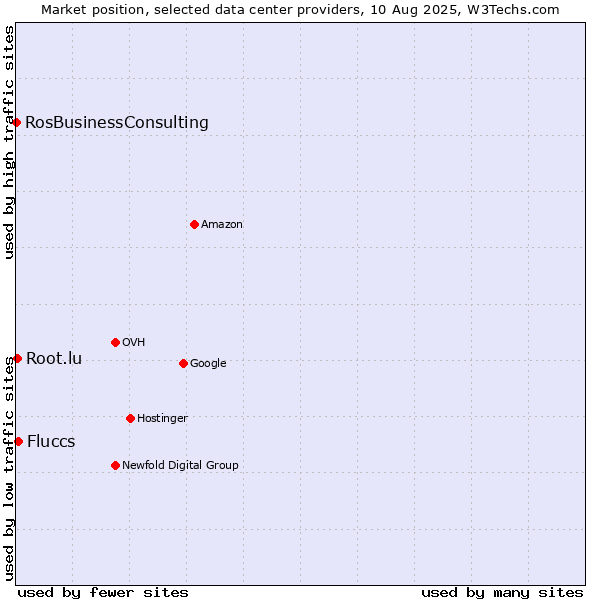 Market position of Fluccs vs. Root.lu vs. RosBusinessConsulting