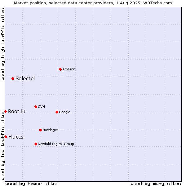 Market position of Selectel vs. Fluccs vs. Root.lu