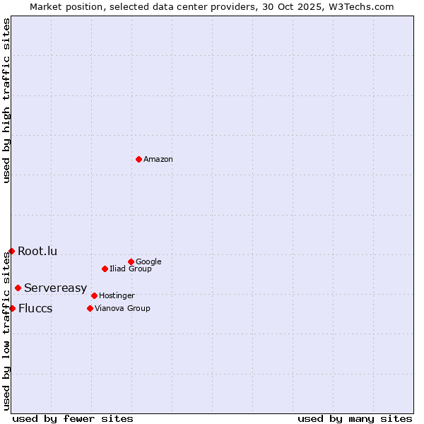Market position of Servereasy vs. Fluccs vs. Root.lu