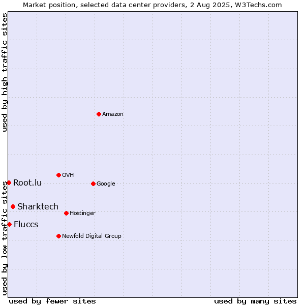 Market position of Sharktech vs. Fluccs vs. Root.lu