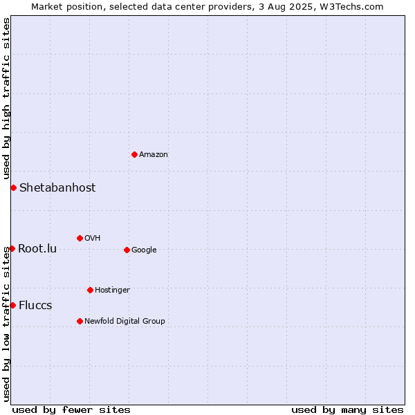 Market position of Shetabanhost vs. Fluccs vs. Root.lu