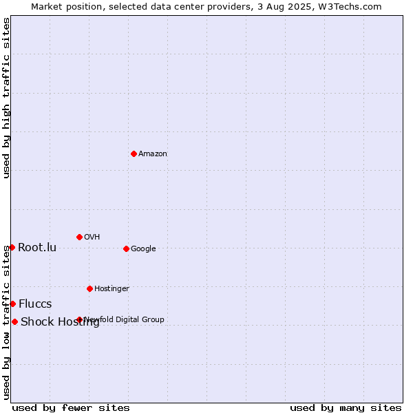 Market position of Shock Hosting vs. Fluccs vs. Root.lu