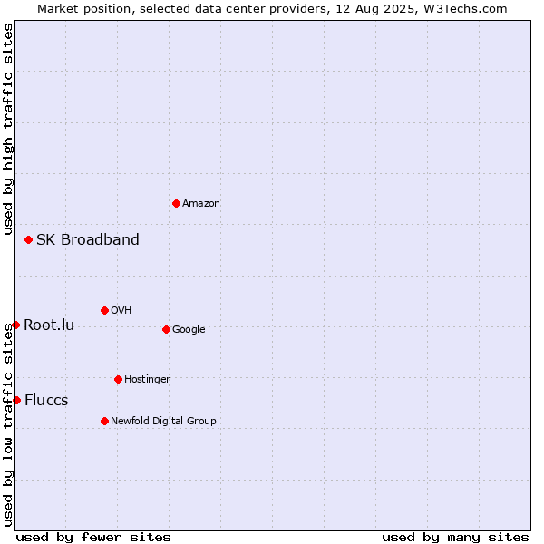 Market position of SK Broadband vs. Fluccs vs. Root.lu