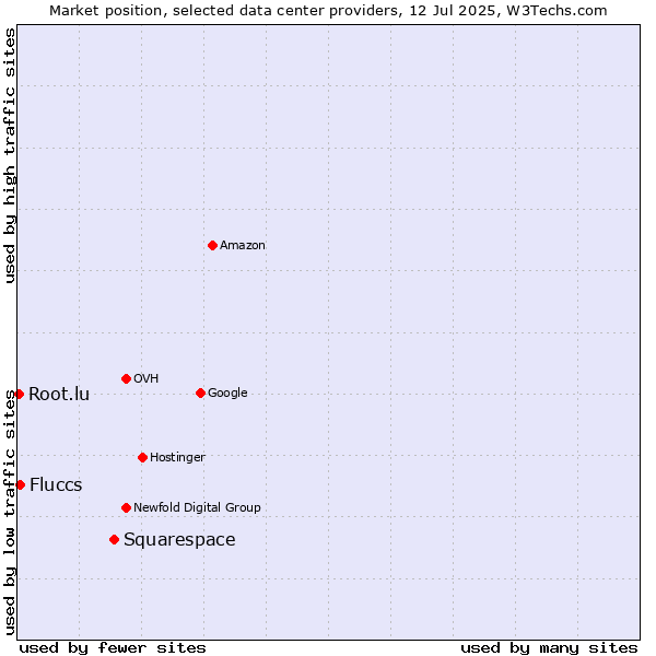 Market position of Squarespace vs. Fluccs vs. Root.lu