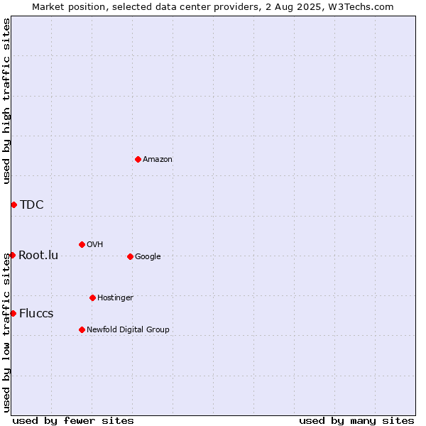 Market position of TDC vs. Fluccs vs. Root.lu