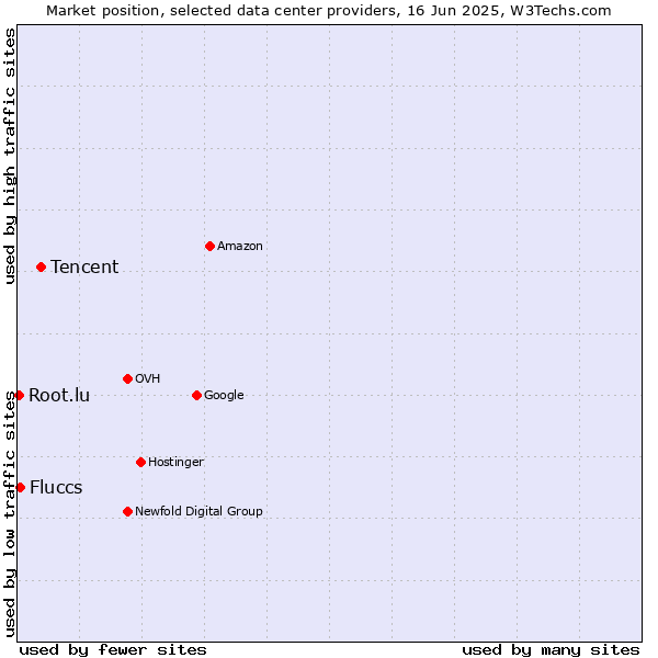 Market position of Tencent vs. Fluccs vs. Root.lu