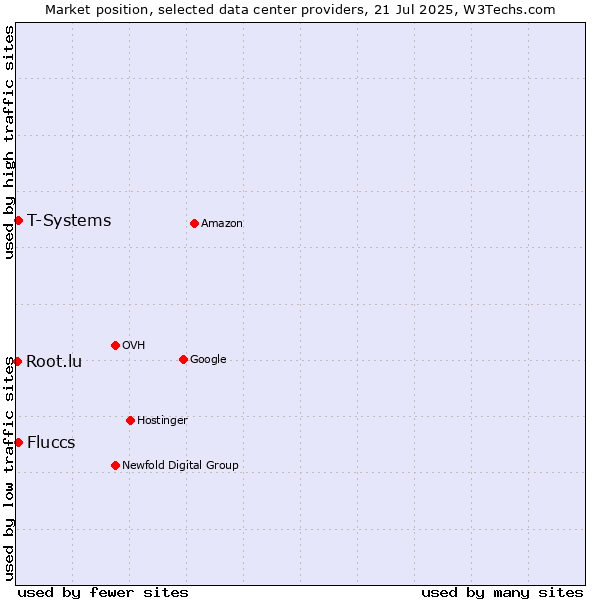 Market position of T-Systems vs. Fluccs vs. Root.lu