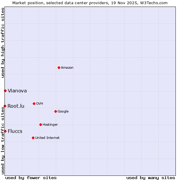 Market position of Fluccs vs. Vianova vs. Root.lu