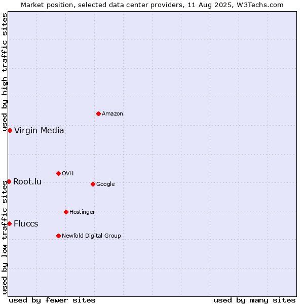 Market position of Virgin Media vs. Fluccs vs. Root.lu