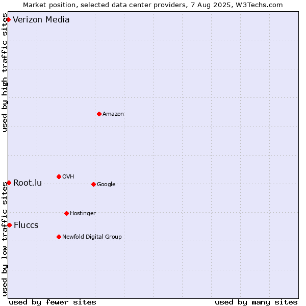 Market position of Fluccs vs. Root.lu vs. Verizon Media