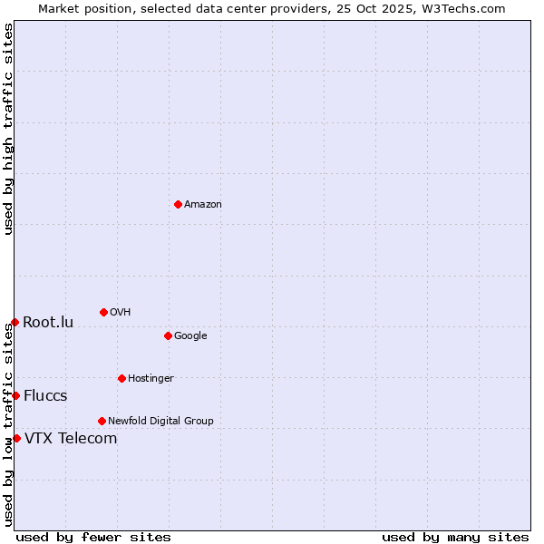 Market position of VTX Telecom vs. Fluccs vs. Root.lu