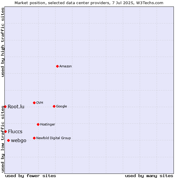 Market position of webgo vs. Fluccs vs. Root.lu