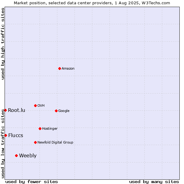 Market position of Weebly vs. Fluccs vs. Root.lu