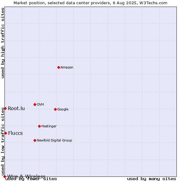 Market position of Fluccs vs. Root.lu vs. Wire & Wireless