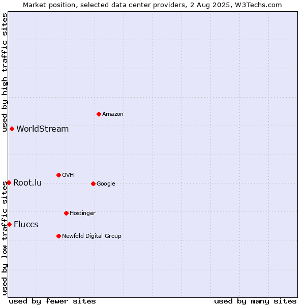 Market position of WorldStream vs. Fluccs vs. Root.lu