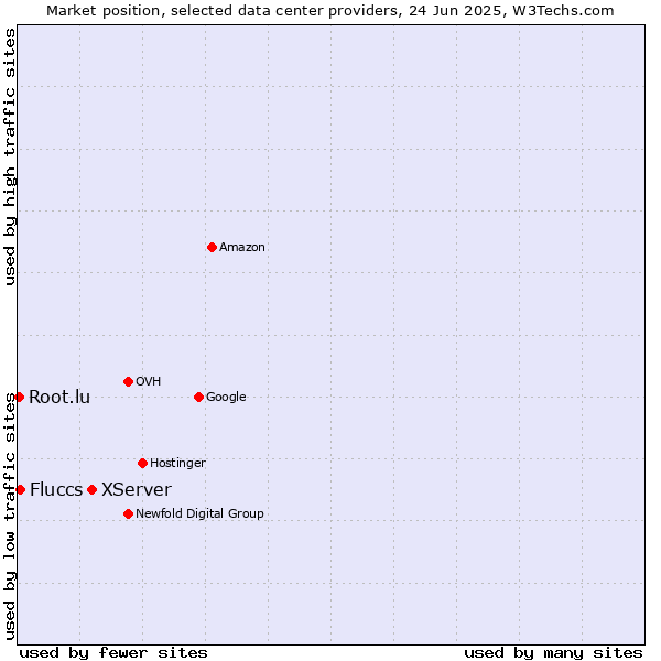 Market position of XServer vs. Fluccs vs. Root.lu