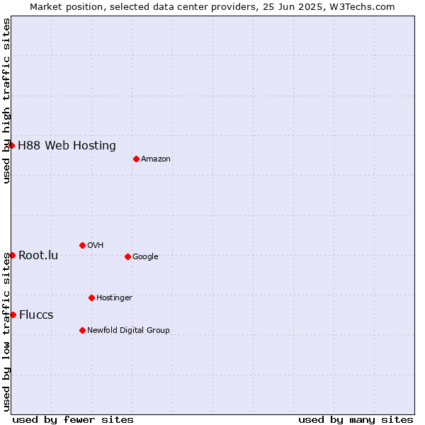 Market position of Fluccs vs. Root.lu vs. H88 Web Hosting
