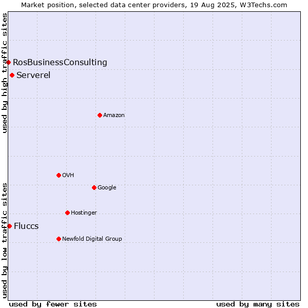 Market position of Serverel vs. Fluccs vs. RosBusinessConsulting