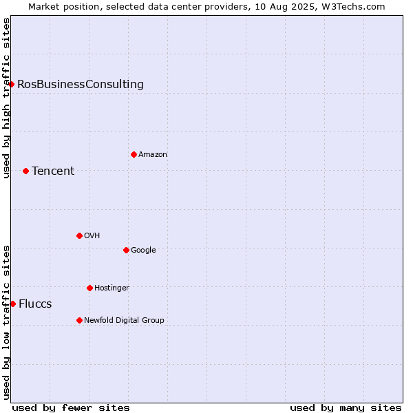 Market position of Tencent vs. Fluccs vs. RosBusinessConsulting