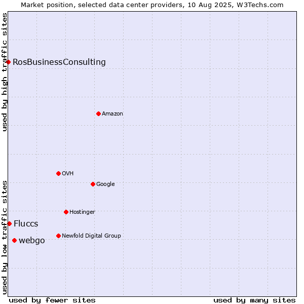 Market position of webgo vs. Fluccs vs. RosBusinessConsulting