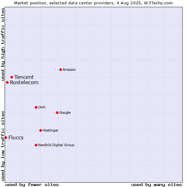 Market position of Tencent vs. Rostelecom vs. Fluccs