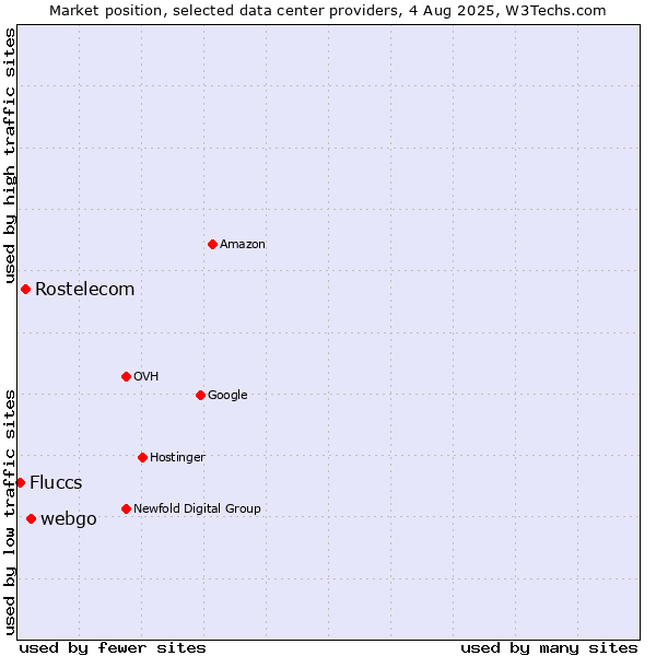 Market position of webgo vs. Rostelecom vs. Fluccs
