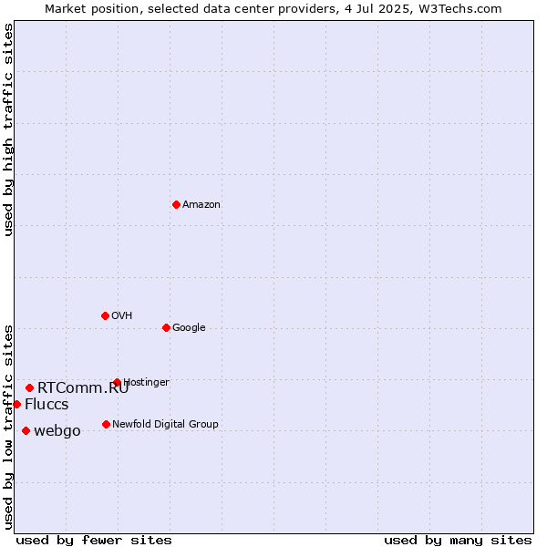 Market position of RTComm.RU vs. webgo vs. Fluccs